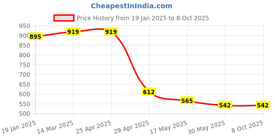 industrybuying.com Hogert Technik 15 mm Forstner Bit, HT6D310 hogert technik Price History Graph from 19 Jan 2025 to 8 Oct 2025