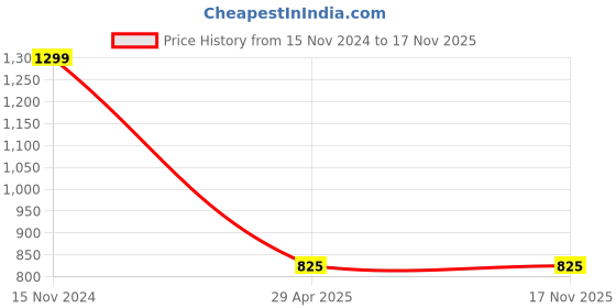 industrybuying.com Hogert Technik 15 mm Tube Cutter, HT1P623 hogert technik Price History Graph from 15 Nov 2024 to 17 Nov 2025