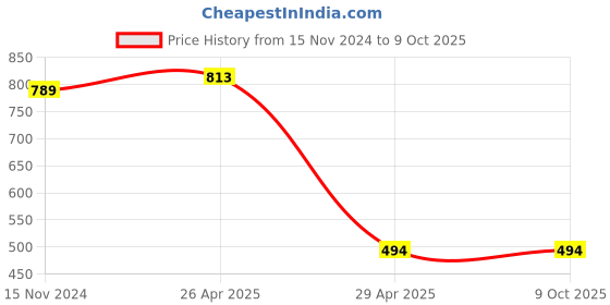 industrybuying.com Hogert Technik 1.5 to 10 mm Alloy Steel CrV Hex Key HT1W802 (Set of 9) hogert technik Price History Graph from 15 Nov 2024 to 9 Oct 2025