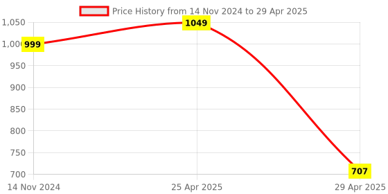 industrybuying.com Hogert Technik 1.5 to 10 mm Ball-End Crv Steel Hex Keys Set, HT1W804 (Set of 9 PCS) hogert technik Price History Graph from 14 Nov 2024 to 29 Apr 2025