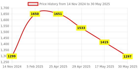 industrybuying.com Hogert Technik 	1.5 To 10 mm Hexagonal Spanners Extra Long, HT1W808 (Set of 9 PCS) hogert technik Price History Graph from 14 Nov 2024 to 30 May 2025