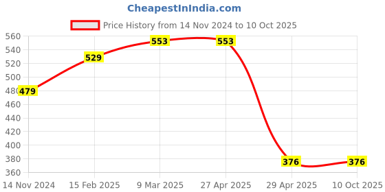 industrybuying.com Hogert Technik 150 mm Cold Chisel, HT3B723 hogert technik Price History Graph from 14 Nov 2024 to 9 Oct 2025