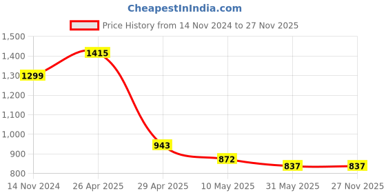industrybuying.com Hogert Technik 150 mm Jab Saw, HT3S238 hogert technik Price History Graph from 14 Nov 2024 to 27 Nov 2025