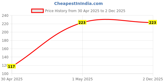 industrybuying.com Hogert Technik 150 mm Steel Voltage Tester, HT1S981 hogert technik Price History Graph from 30 Apr 2025 to 2 Dec 2025