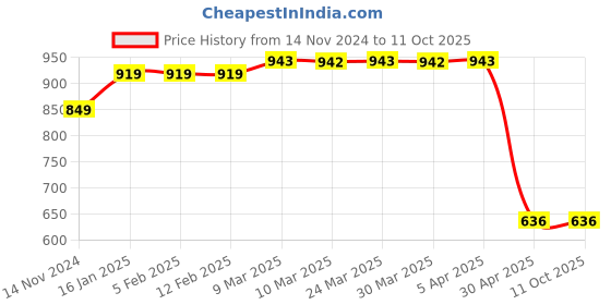 industrybuying.com Hogert Technik 150 Szt External Snap Ring Assortment, HT8G502 hogert technik Price History Graph from 14 Nov 2024 to 10 Oct 2025