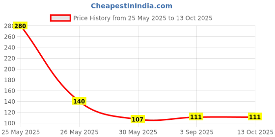 industrybuying.com Hogert Technik 1.50x40 mm HSS Drill Bits For Metal, HT6D104 hogert technik Price History Graph from 25 May 2025 to 13 Oct 2025
