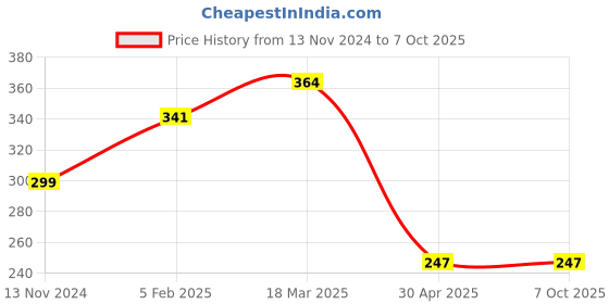 industrybuying.com Hogert Technik 152 mm Drill Bit for Woods, HT7D125 hogert technik Price History Graph from 13 Nov 2024 to 7 Oct 2025