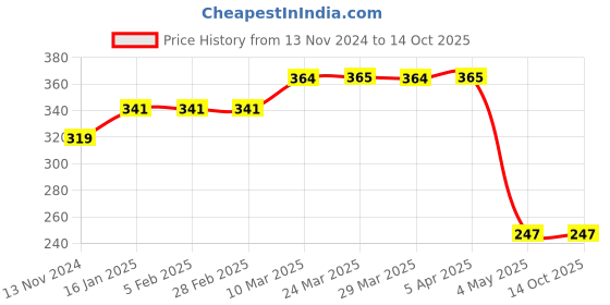 industrybuying.com Hogert Technik 152 mm Drill Bit for Woods, HT7D132 hogert technik Price History Graph from 13 Nov 2024 to 13 Oct 2025