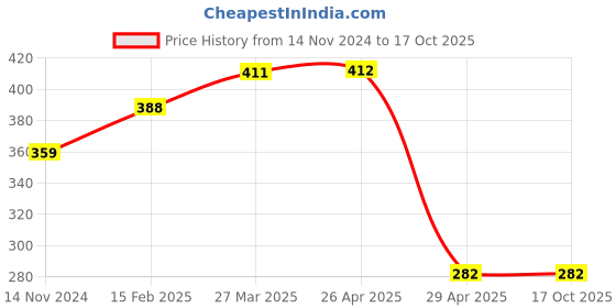 industrybuying.com Hogert Technik 152 mm Pin Punch, HT3B727 hogert technik Price History Graph from 14 Nov 2024 to 16 Oct 2025