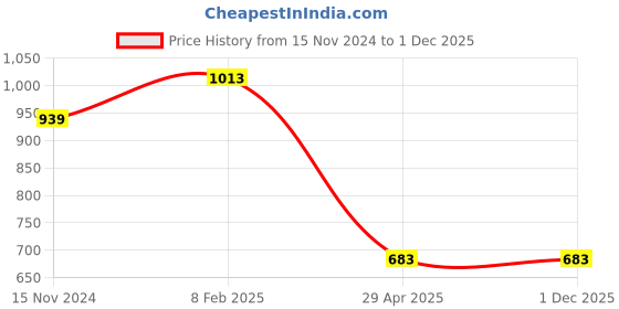 industrybuying.com Hogert Technik 160 mm Cable Cutting Pliers Fiberglass Handle, HT1P042 hogert technik Price History Graph from 15 Nov 2024 to 30 Nov 2025