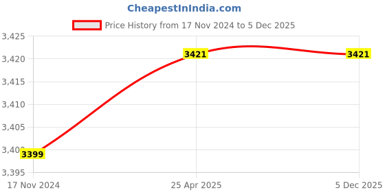 industrybuying.com Hogert Technik 168 mm Automatic Wire Stripper HT1P187 hogert technik Price History Graph from 17 Nov 2024 to 5 Dec 2025