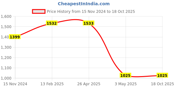 industrybuying.com Hogert Technik 168 mm Combination Pliers Fiberglass Handle, HT1P008 hogert technik Price History Graph from 15 Nov 2024 to 18 Oct 2025