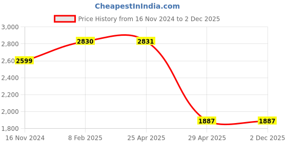 industrybuying.com Hogert Technik 168 mm Insulated Diagonal Side Cutter, HT1P911 hogert technik Price History Graph from 16 Nov 2024 to 1 Dec 2025