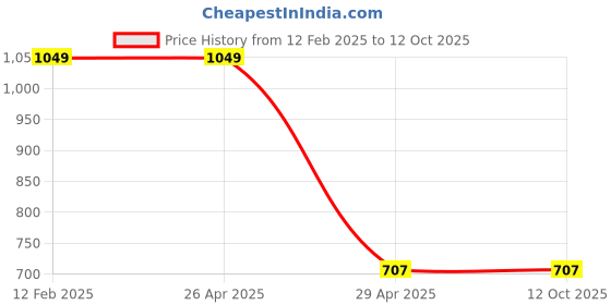 industrybuying.com Hogert Technik 170-570 mm Range Magnetic Holder with LED Torch, HT4R507 hogert technik Price History Graph from 12 Feb 2025 to 12 Oct 2025