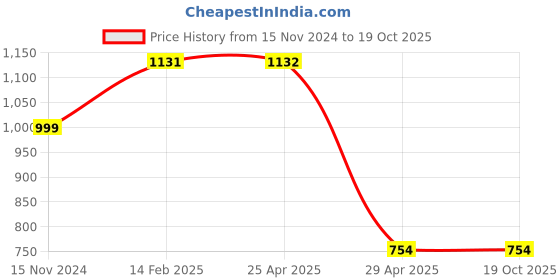 industrybuying.com Hogert Technik 175 mm Flexible Shaft Screwdriver And Interchangeable Bits, HT1S090 hogert technik Price History Graph from 15 Nov 2024 to 18 Oct 2025