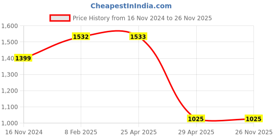 industrybuying.com Hogert Technik 18 mm Angled Blade, HT4C675 (Pack 50 Pcs) hogert technik Price History Graph from 16 Nov 2024 to 26 Nov 2025