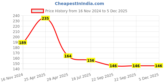 industrybuying.com Hogert Technik 18 mm Snap off Knife for Cartoon, Textiles, Universal, HT4C626 hogert technik Price History Graph from 16 Nov 2024 to 5 Dec 2025