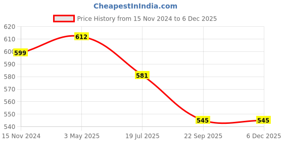industrybuying.com Hogert Technik 18 mm Snap off Knife for Cartoon, Textiles, Universal, HT4C629 hogert technik Price History Graph from 15 Nov 2024 to 5 Dec 2025
