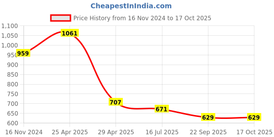 industrybuying.com Hogert Technik 18 mm Snap off Knife Self Retracting for Cartoon, Textiles, Universal, HT4C632 hogert technik Price History Graph from 16 Nov 2024 to 16 Oct 2025