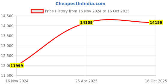 industrybuying.com Hogert Technik 180 mm Two Arms Puller and Separator, HT8G257 (Set of 12 Pcs) hogert technik Price History Graph from 16 Nov 2024 to 15 Oct 2025
