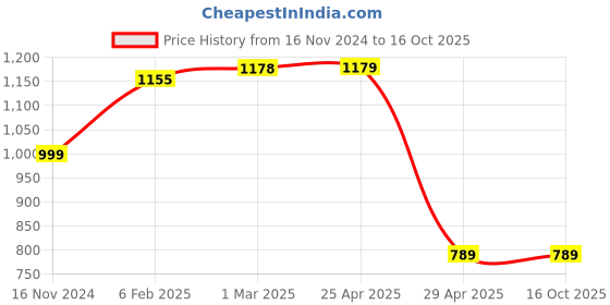industrybuying.com Hogert Technik 191 mm Half Round Bent Pliers Fiberglass Handle, HT1P022 hogert technik Price History Graph from 16 Nov 2024 to 16 Oct 2025
