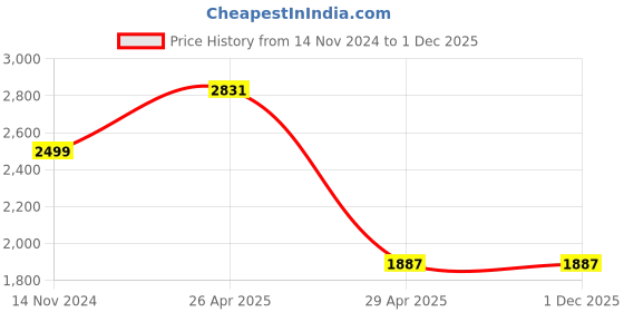 industrybuying.com Hogert Technik 191 mm Plastic j53 Staple Gun, HT2C002 hogert technik Price History Graph from 14 Nov 2024 to 1 Dec 2025