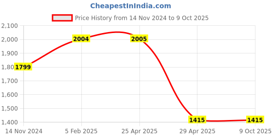 industrybuying.com Hogert Technik 2-8 mm Metal Drill Bit (Set of 6 Pcs), HT6D186 hogert technik Price History Graph from 14 Nov 2024 to 8 Oct 2025
