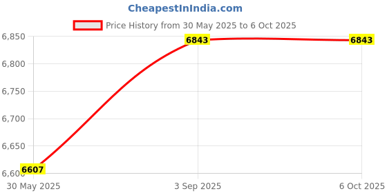 industrybuying.com Hogert Technik 2 in 1 Workshop Couch with Seat Function (Workshop Creeper), HT7G563 hogert technik Price History Graph from 30 May 2025 to 6 Oct 2025
