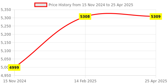 industrybuying.com Hogert Technik 20 Bar 300 PSI Compression Tester for Petrol Engine, HT8G412 (Pack of 8 Pcs) hogert technik Price History Graph from 15 Nov 2024 to 25 Apr 2025