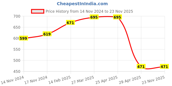 industrybuying.com Hogert Technik 200 mm Flat Metal File, HT3B800 hogert technik Price History Graph from 14 Nov 2024 to 23 Nov 2025