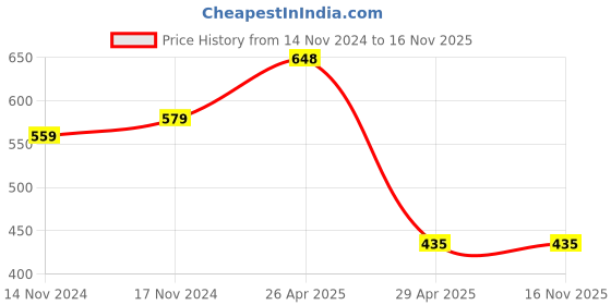 industrybuying.com Hogert Technik 200 mm Flat Wood Rasp, HT3B810 hogert technik Price History Graph from 14 Nov 2024 to 15 Nov 2025