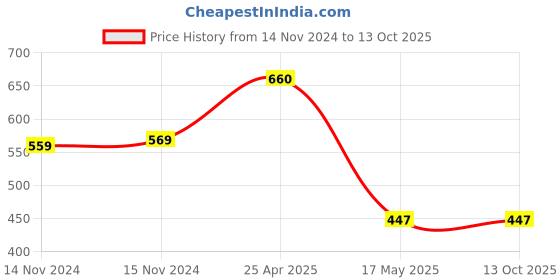 industrybuying.com Hogert Technik 200 mm Half-Round Wood Rasp File HT3B811 hogert technik Price History Graph from 14 Nov 2024 to 13 Oct 2025