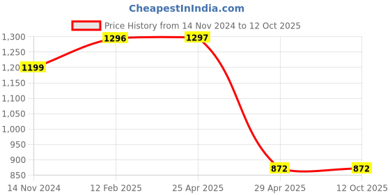 industrybuying.com Hogert Technik 200 mm Hose Removing Pliers, HT8G342 hogert technik Price History Graph from 14 Nov 2024 to 12 Oct 2025