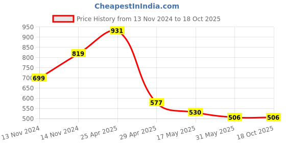 industrybuying.com Hogert Technik 200 mm Length Half-Round Metal File, HT3B801 hogert technik Price History Graph from 13 Nov 2024 to 18 Oct 2025