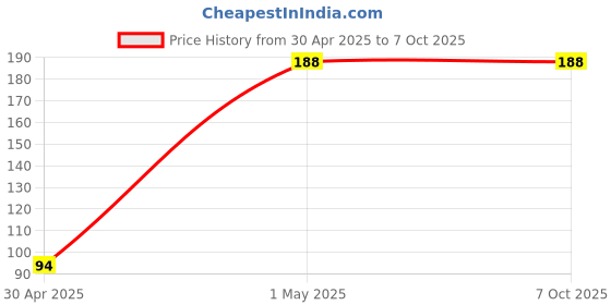 industrybuying.com Hogert Technik 200 mm Masonry Drill Bit, HT6D385 hogert technik Price History Graph from 30 Apr 2025 to 7 Oct 2025