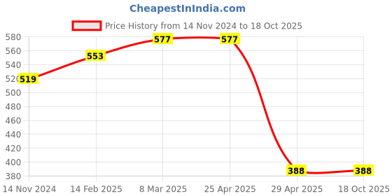 industrybuying.com Hogert Technik 200 mm Round Metal File, HT3B802 hogert technik Price History Graph from 14 Nov 2024 to 18 Oct 2025