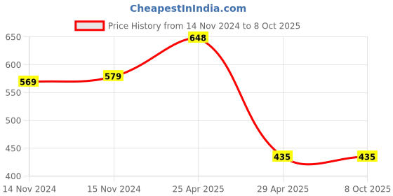 industrybuying.com Hogert Technik 200 mm Triangular Metal File HT3B804 hogert technik Price History Graph from 14 Nov 2024 to 7 Oct 2025
