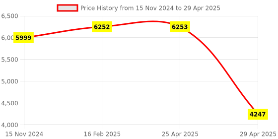 industrybuying.com Hogert Technik 2000 V 4000 Results Universal Digital Messgerat LCD Backlit Screen, HT1E606 hogert technik Price History Graph from 15 Nov 2024 to 29 Apr 2025