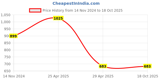 industrybuying.com Hogert Technik 210 mm Mini Bolt Cutter, HT3B540 hogert technik Price History Graph from 14 Nov 2024 to 18 Oct 2025