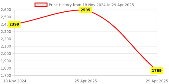 industrybuying.com Hogert Technik 215 mm Cast iron Hand Riveter, HT2C152 hogert technik Price History Graph from 18 Nov 2024 to 29 Apr 2025