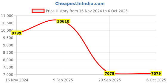 industrybuying.com Hogert Technik 22-115 mm Range Two Arms Puller and Separator, HT8G256 hogert technik Price History Graph from 16 Nov 2024 to 6 Oct 2025
