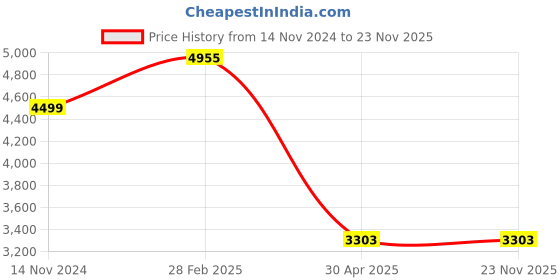 industrybuying.com Hogert Technik 22 inch Tool Box, HT7G063 hogert technik Price History Graph from 14 Nov 2024 to 23 Nov 2025