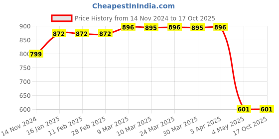 industrybuying.com Hogert Technik 22 mm Diamond Hole Saw For Drill, HT7D322 hogert technik Price History Graph from 14 Nov 2024 to 16 Oct 2025
