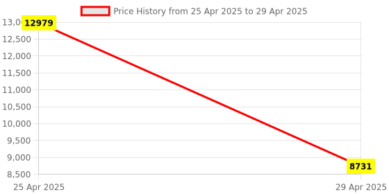 industrybuying.com Hogert Technik 22 to 32 mm Combination Spanner Set HT7G121 (Set of 6) hogert technik Price History Graph from 25 Apr 2025 to 29 Apr 2025
