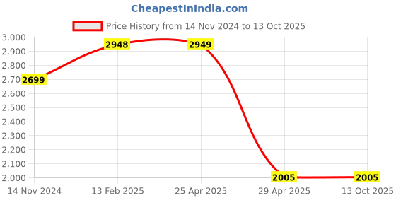 industrybuying.com Hogert Technik 220 mm Crimping Plier for Insulated Ends Ergonomic Handle, HT1P201 hogert technik Price History Graph from 14 Nov 2024 to 12 Oct 2025