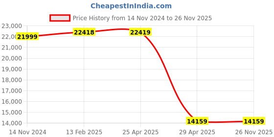 industrybuying.com Hogert Technik 220 mm Interchangeable Crimping Kit, HT1P176 hogert technik Price History Graph from 14 Nov 2024 to 25 Nov 2025