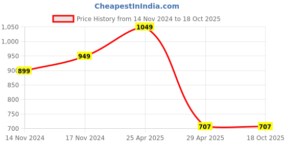 industrybuying.com Hogert Technik 22.5 kg Arrow Shape Magnetic Welding Angle HT3B651 hogert technik Price History Graph from 14 Nov 2024 to 18 Oct 2025
