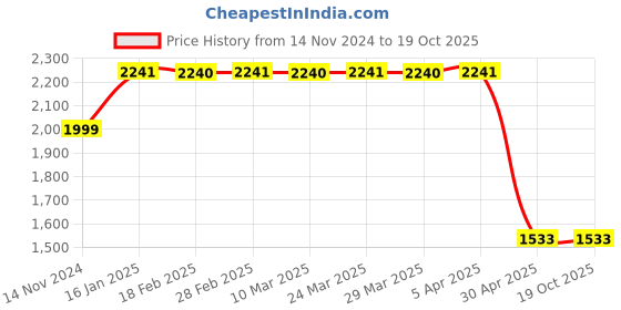 industrybuying.com Hogert Technik 225 mm Caulking Gun, HT4R405 hogert technik Price History Graph from 14 Nov 2024 to 18 Oct 2025