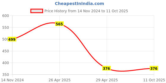 industrybuying.com Hogert Technik 22x14x250 mm Gouge Chisel, HT6D284 hogert technik Price History Graph from 14 Nov 2024 to 11 Oct 2025