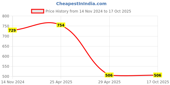industrybuying.com Hogert Technik 230 mm Clamp For Upholstery Pin, HT8G393 hogert technik Price History Graph from 14 Nov 2024 to 17 Oct 2025